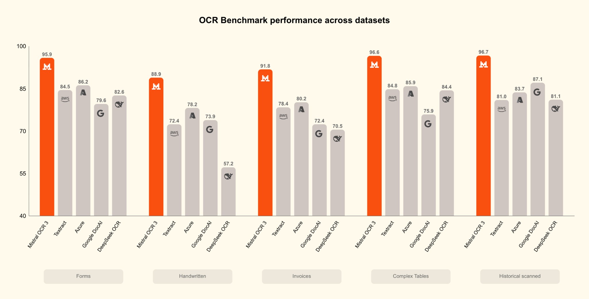 OCR Benchmark performance across datasets showing Mistral OCR 3 leading in all categories