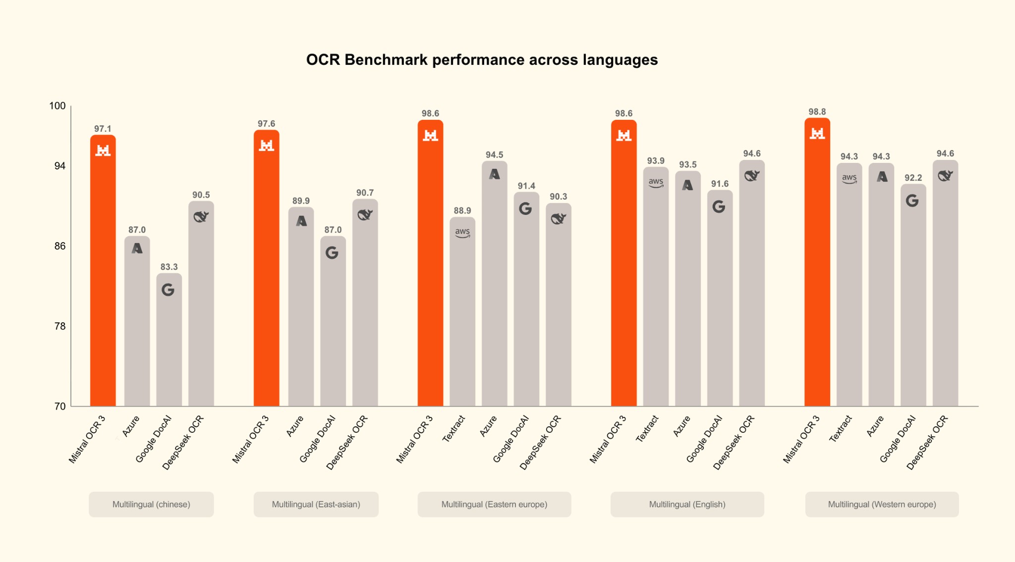 OCR Benchmark performance across languages showing Mistral OCR 3 outperforming competitors