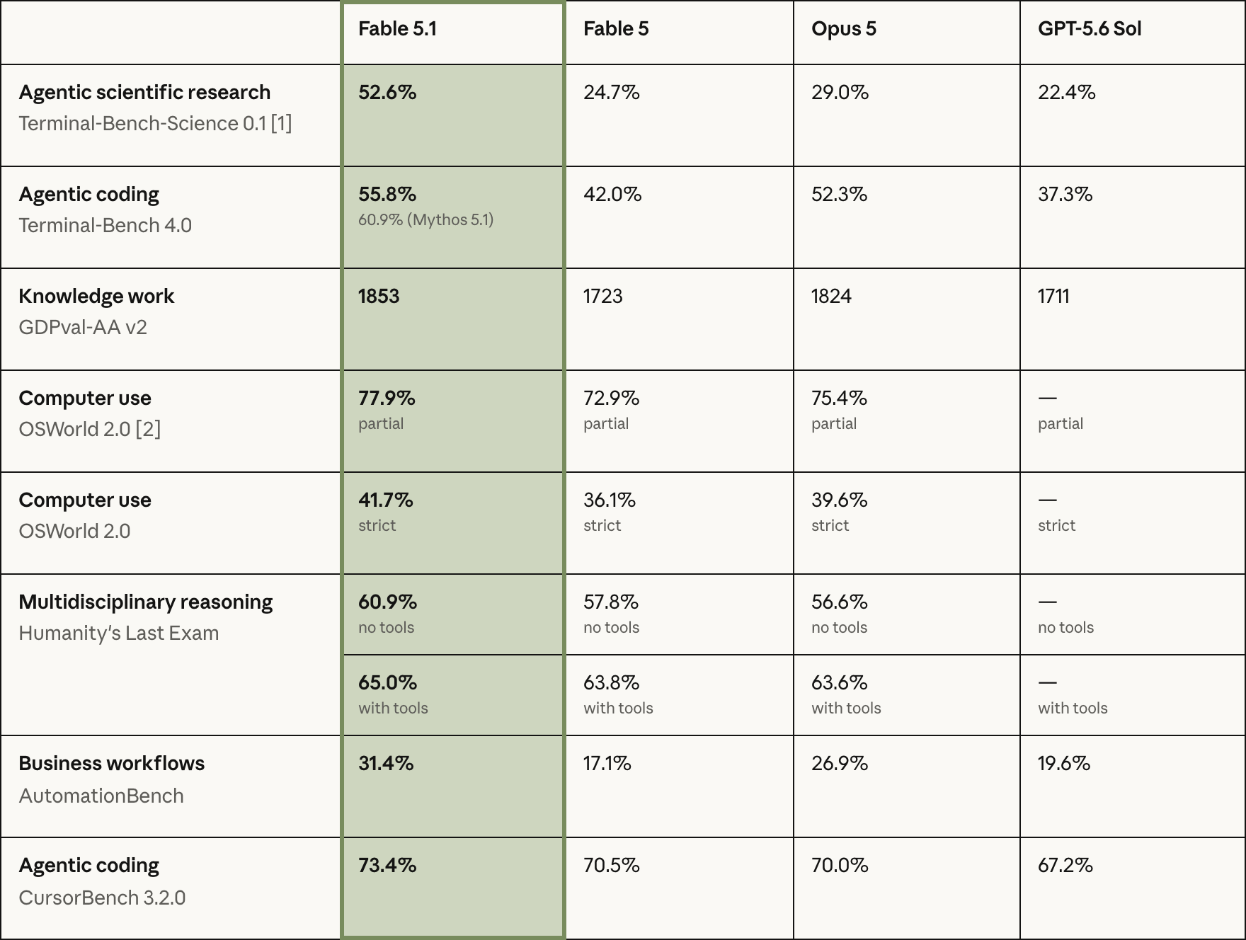 Benchmark table comparing Claude Fable 5.1, Fable 5, Opus 5 and GPT-5.6 Sol across agentic scientific research (Terminal-Bench-Science), agentic coding (Terminal-Bench 4.0, CursorBench), knowledge work (GDPval-AA v2), computer use (OSWorld 2.0), multidisciplinary reasoning (Humanity's Last Exam) and business workflows (AutomationBench).