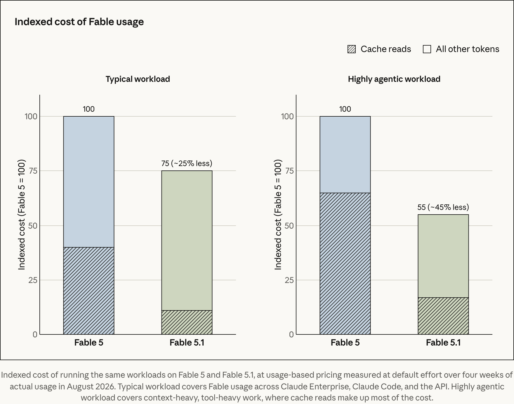 Bar chart: indexed cost of running the same workloads on Fable 5 (100) versus Fable 5.1 — 75 for a typical workload (~25% less) and 55 for a highly agentic workload (~45% less), split into cache reads and all other tokens.