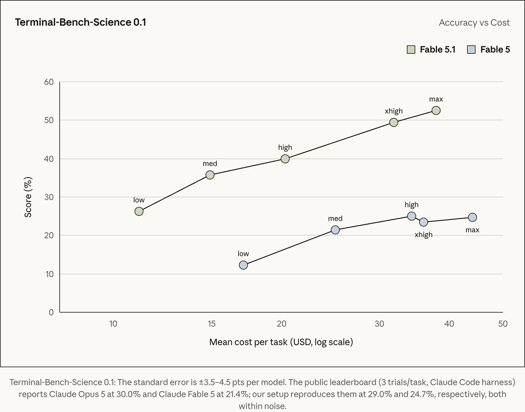 Scatter chart of Terminal-Bench-Science 0.1 accuracy versus mean cost per task on a log scale for Fable 5.1 and Fable 5 at low, medium, high, xhigh and max effort levels. Fable 5.1 reaches around 50% at high effort where Fable 5 stays around 25%.