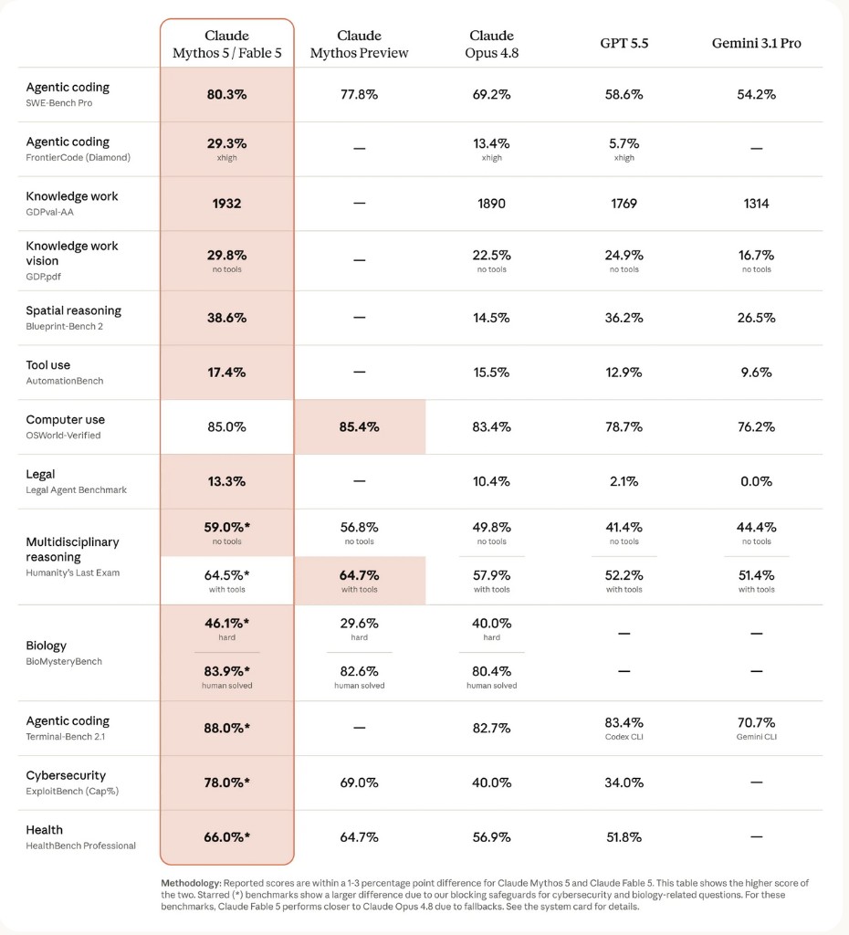 Benchmark table comparing Claude Mythos 5 / Fable 5, Claude Mythos Preview, Claude Opus 4.8, GPT 5.5 and Gemini 3.1 Pro across agentic coding, knowledge work, vision, spatial reasoning, tool use, computer use, legal, multidisciplinary reasoning, biology, cybersecurity and health.