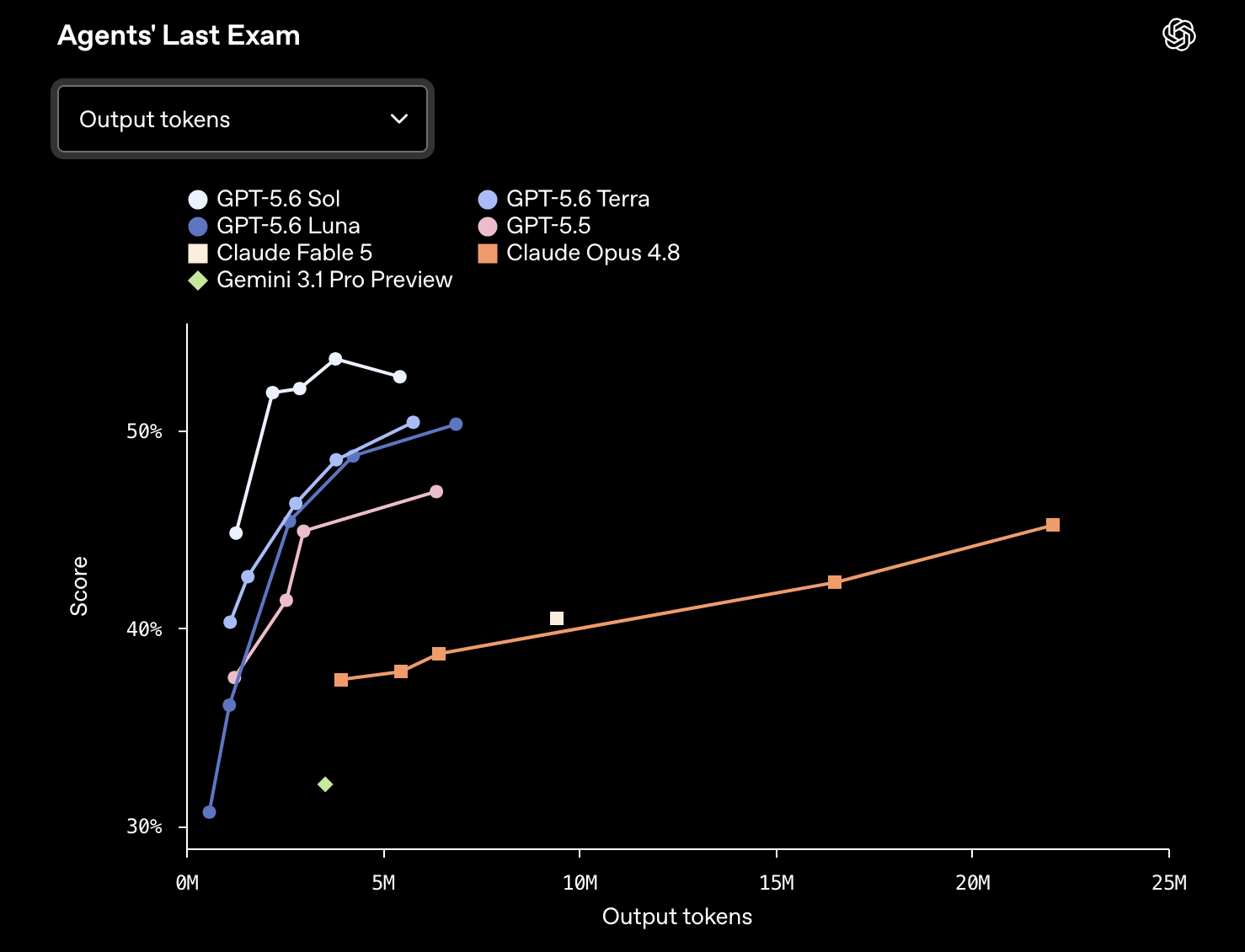 BrowseComp multi-agent chart showing GPT-5.6 Sol reaching about 93% on agentic web browsing.