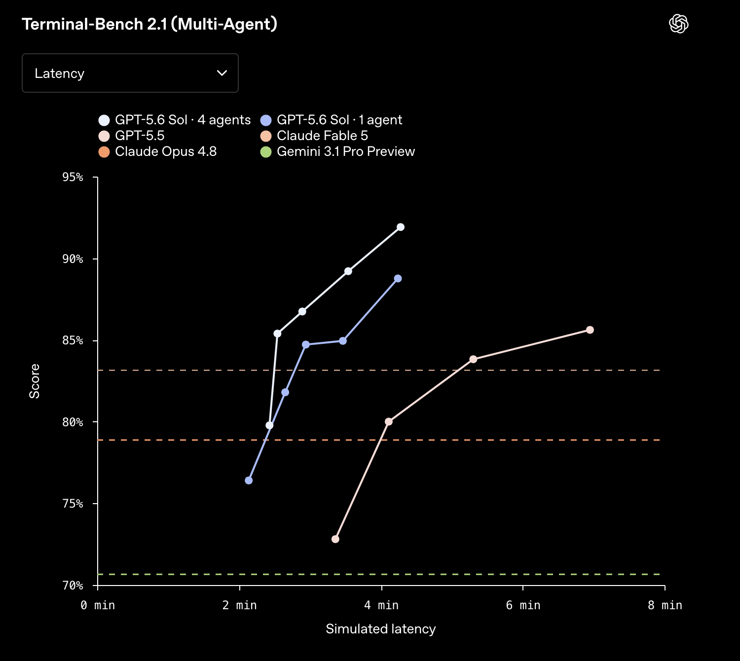 Agents' Last Exam chart plotting score against API cost, showing the GPT-5.6 family reaching high scores at a fraction of Claude Opus 4.8's cost.