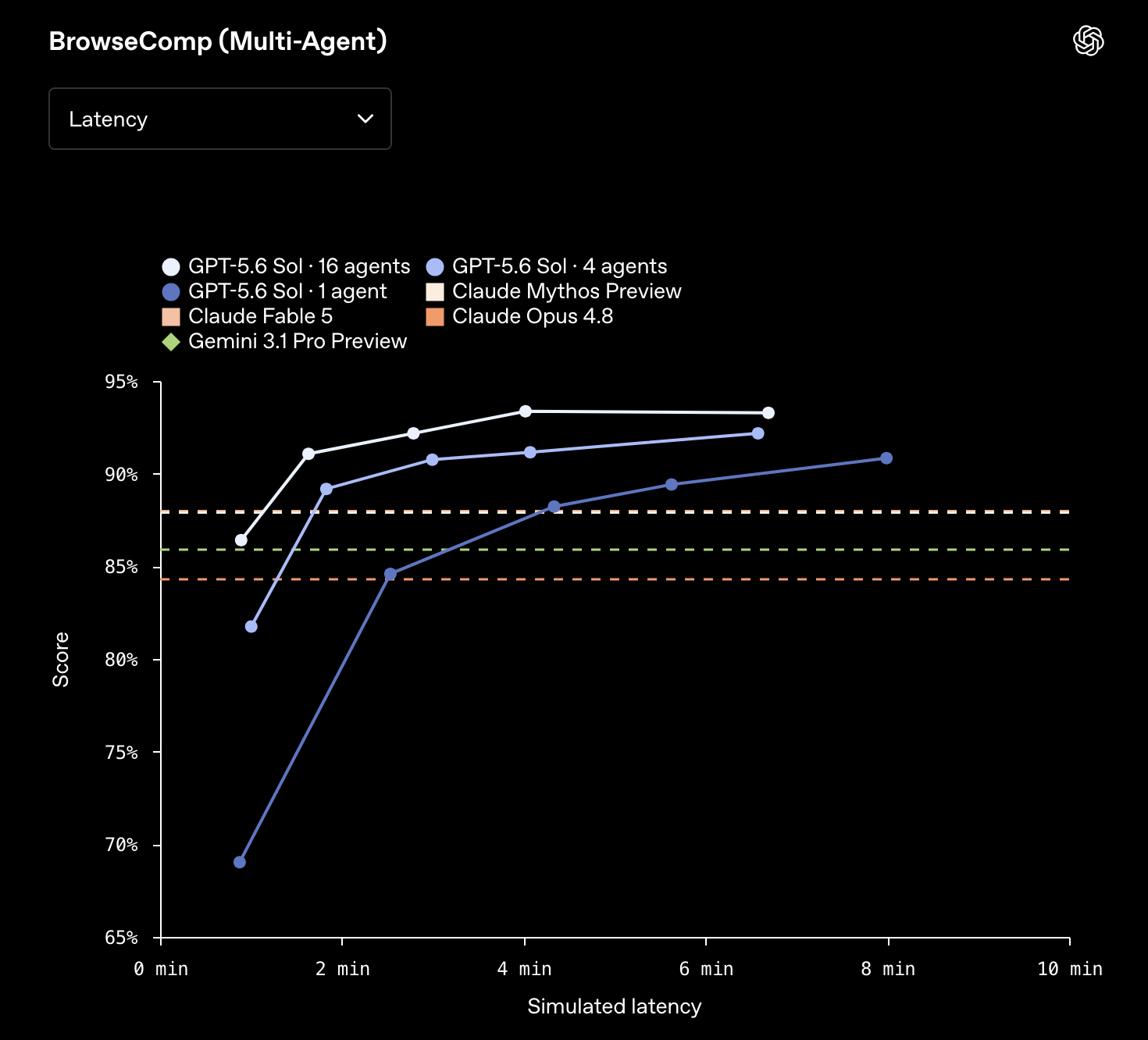 Agents' Last Exam chart plotting score against output tokens, showing GPT-5.6 models using far fewer tokens than Claude Opus 4.8 at similar scores.
