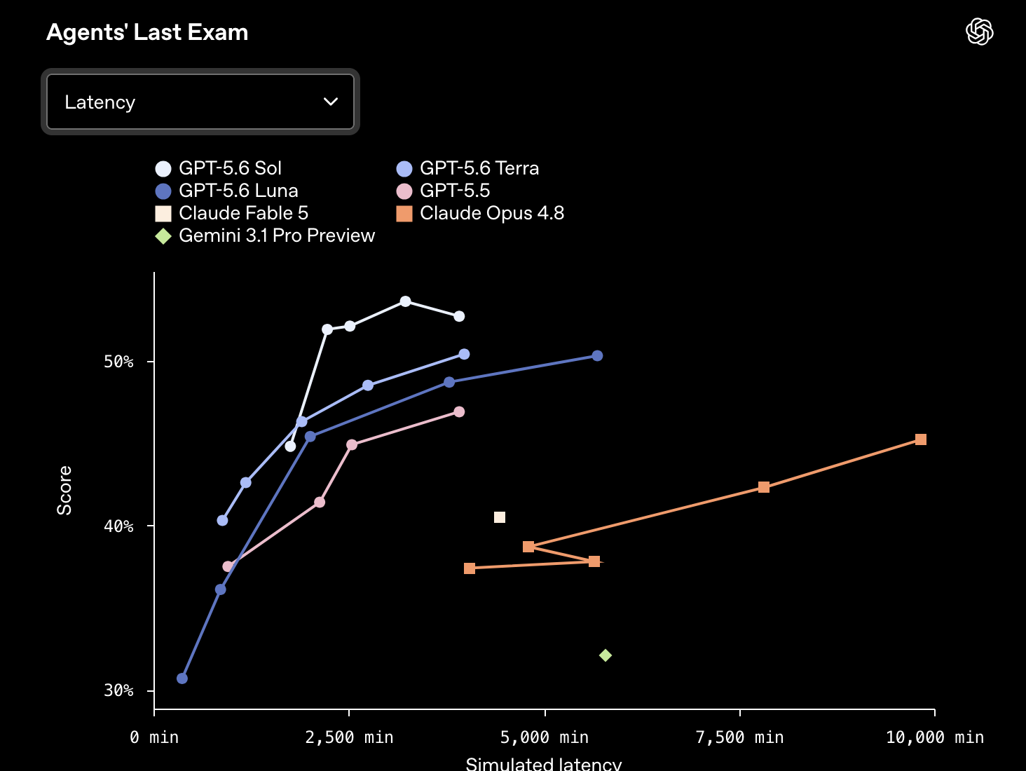 Terminal-Bench 2.1 multi-agent chart showing GPT-5.6 Sol reaching about 92% score, above GPT-5.5, Claude Opus 4.8 and Gemini 3.1 Pro.