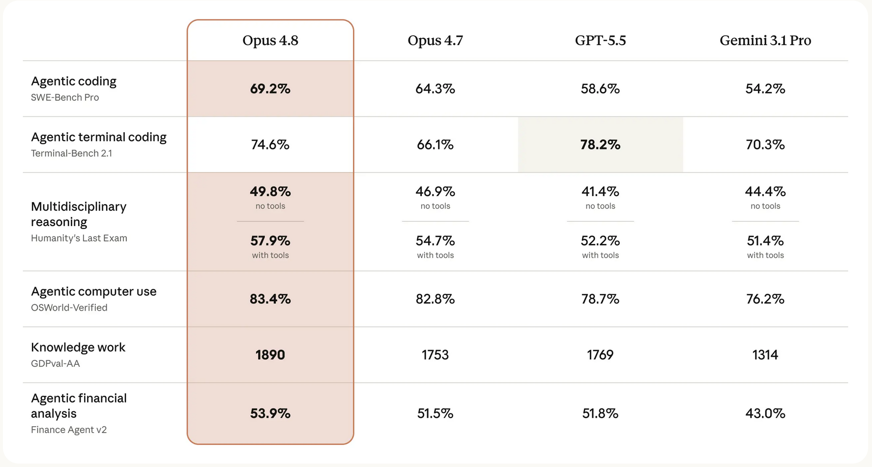 Benchmark table comparing Claude Opus 4.8, Opus 4.7, GPT-5.5 and Gemini 3.1 Pro across agentic coding, terminal coding, reasoning, computer use, knowledge work and financial analysis.