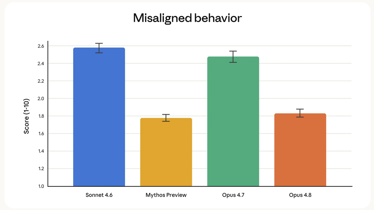 Bar chart of misaligned behavior scores (1-10, lower is better) for Sonnet 4.6, Mythos Preview, Opus 4.7 and Opus 4.8, showing Opus 4.8 much lower than Opus 4.7.