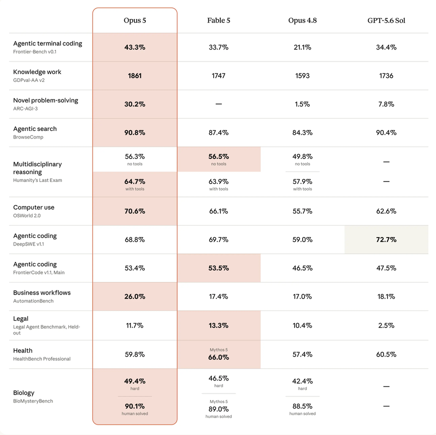 Benchmark table comparing Claude Opus 5, Fable 5, Opus 4.8 and GPT-5.6 Sol across agentic terminal coding, knowledge work, novel problem-solving, agentic search, reasoning, computer use, coding, business workflows, legal, health and biology.