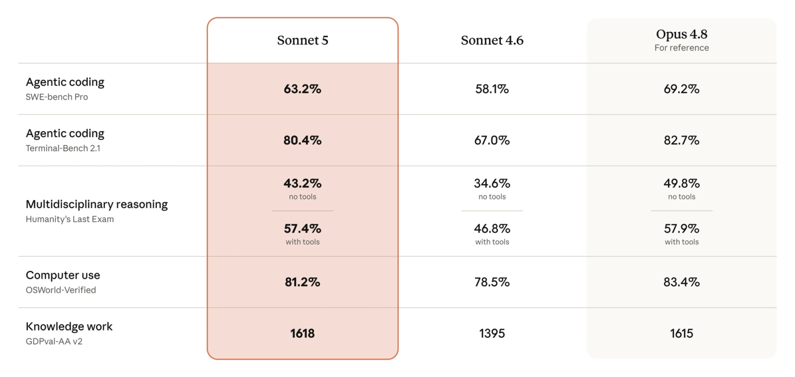 Benchmark table comparing Claude Sonnet 5 to Sonnet 4.6 and Opus 4.8 across a range of evaluations.