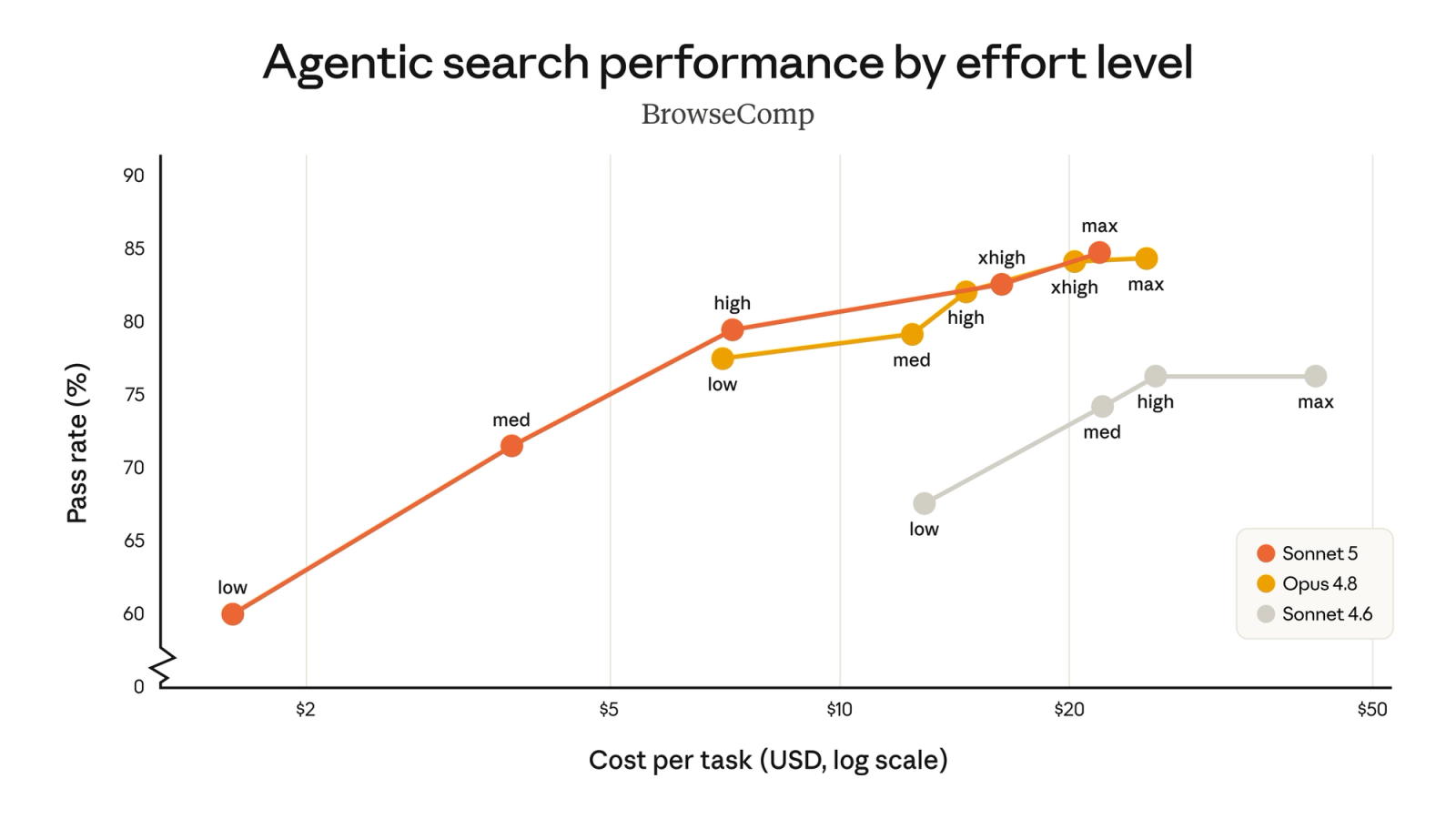Cost-performance chart for Sonnet 5, Sonnet 4.6 and Opus 4.8 on the BrowseComp agentic search evaluation at different effort levels.