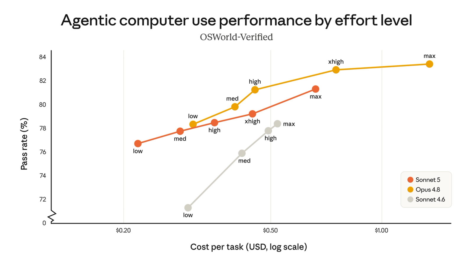 Cost-performance chart for Sonnet 5, Sonnet 4.6 and Opus 4.8 on the OSWorld-Verified computer-use evaluation at different effort levels.