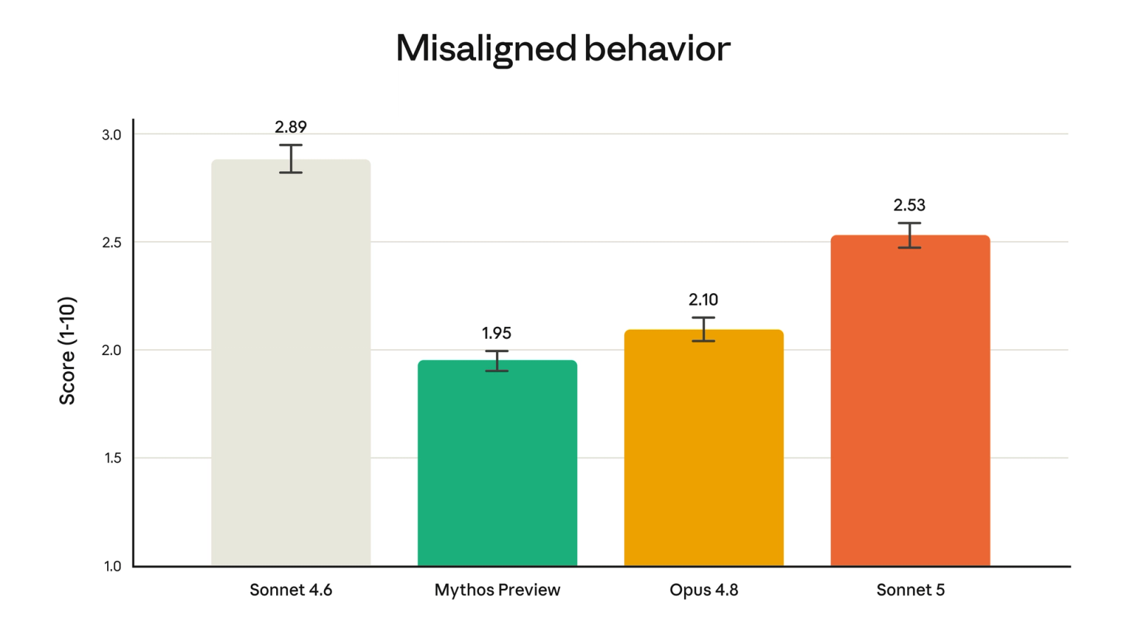 Bar chart of misaligned-behavior rates across Claude models, showing Sonnet 5 lower than Sonnet 4.6 but higher than Opus 4.8 and Mythos Preview.